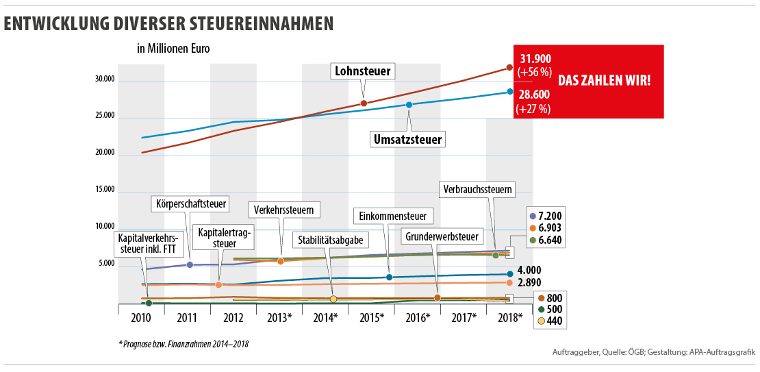 2014-09-15 - Enwicklung d. Steuereinnahmen
